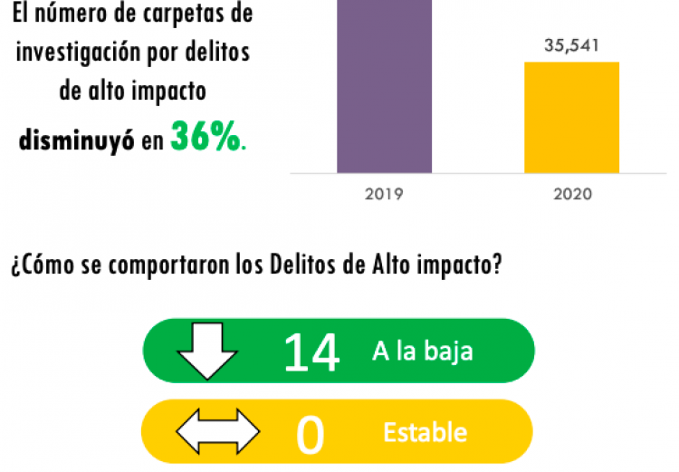 NINE MAYORALTIES REGISTER A DECREASE OF OVER 30% IN CRIMES